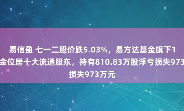 易信盈 七一二股价跌5.03%，易方达基金旗下1只基金位居十大流通股东，持有810.83万股浮亏损失973万元